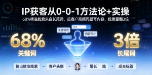 IP获客从0-1方法论+实操，68%精准线索来自长尾词，按客户高频问题写内容，线索量翻3倍-云途资源库